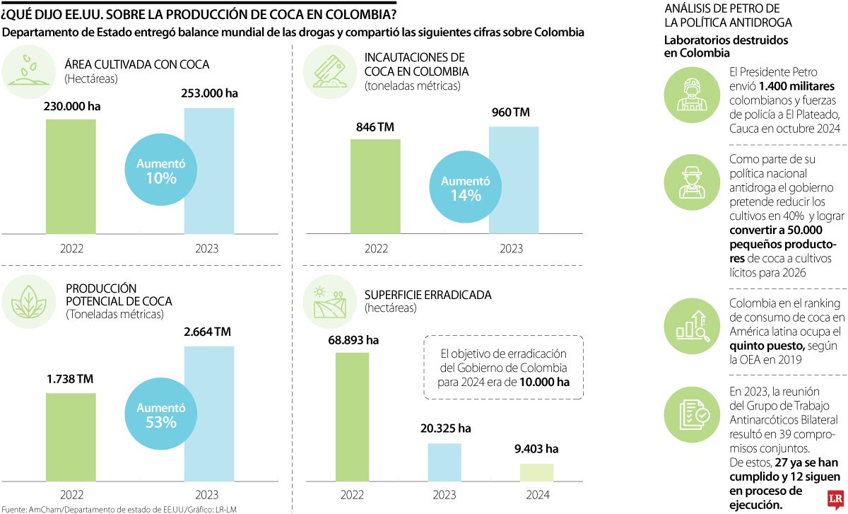 Cifras sobre la coca