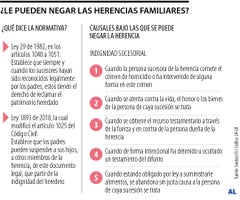 Así se puede quedar sin herencia Así se puede quedar sin herencia