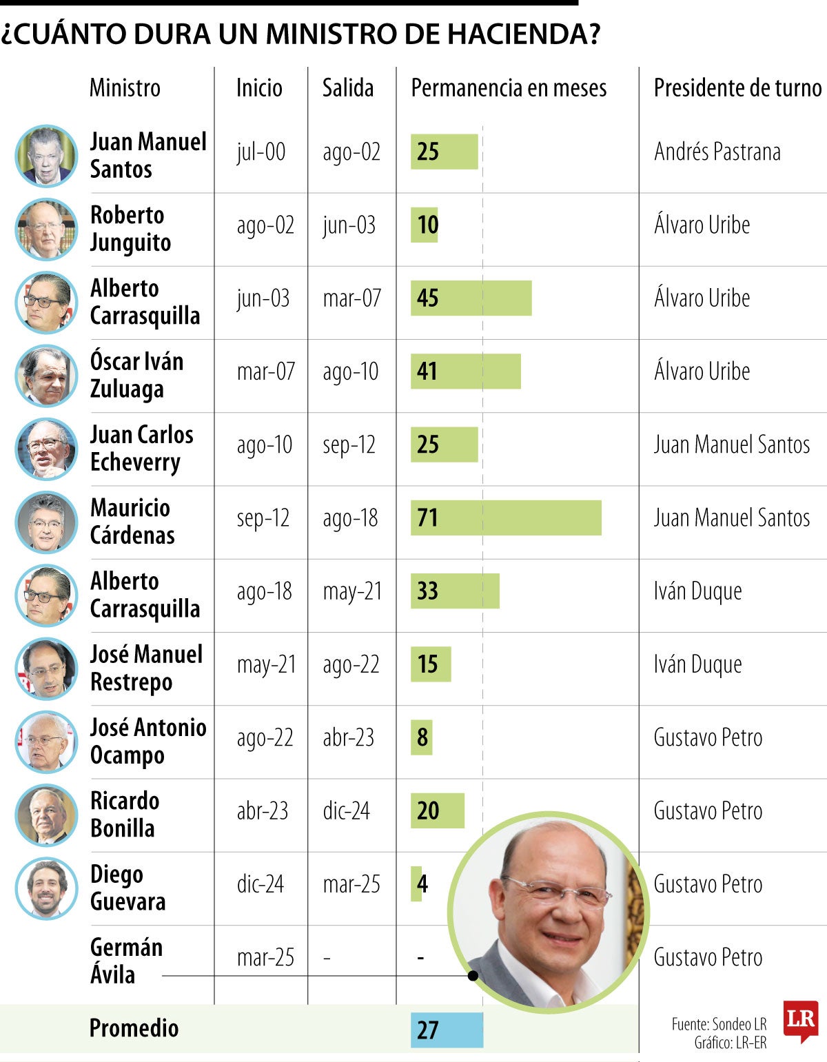 Germán Ávila será el nuevo Ministro de Hacienda