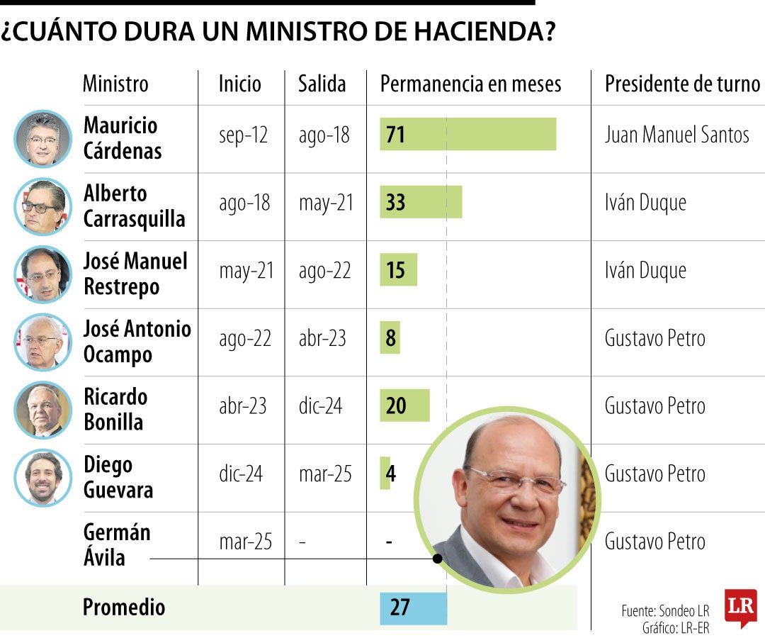 Germán Ávila será el nuevo Ministro de Hacienda