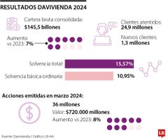 Resultados Davivienda 2024 Resultados Davivienda 2024