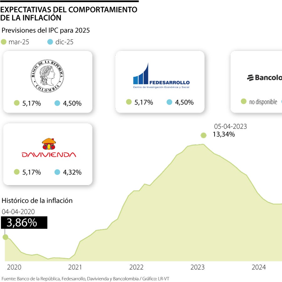 Encuesta del Emisor a analistas sitúa al alza expectativa de inflación ...
