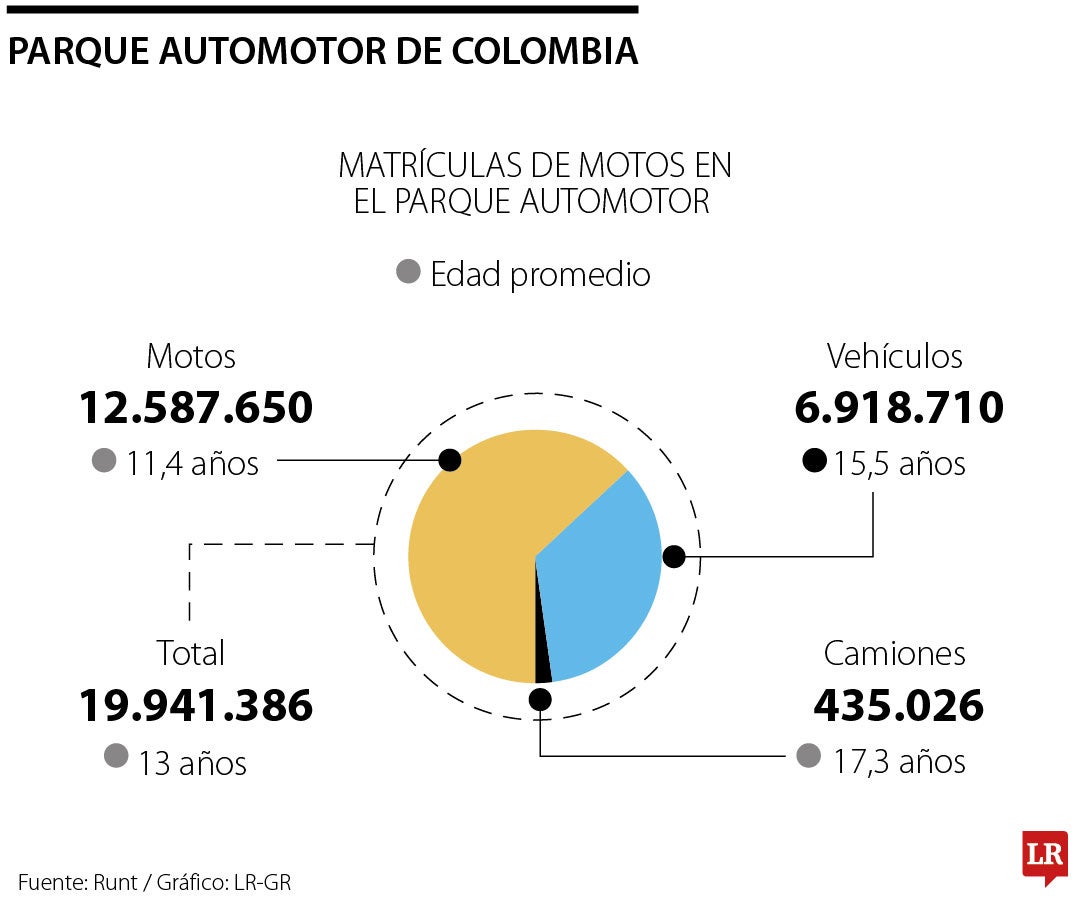 Parque automotor de Colombia