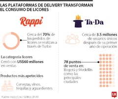 consumo_licores_pg18_1080x900 Así se está transformando el consumo de licores con aplicaciones delivery como Rappi