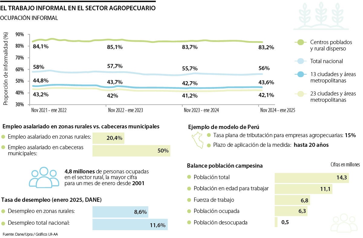 La informalidad en el campo