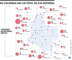 Según cifras de la Superintendencia de Notariado y Registro, hay 920 en total. Además existen 585 círculos compuestos de notarías únicas.