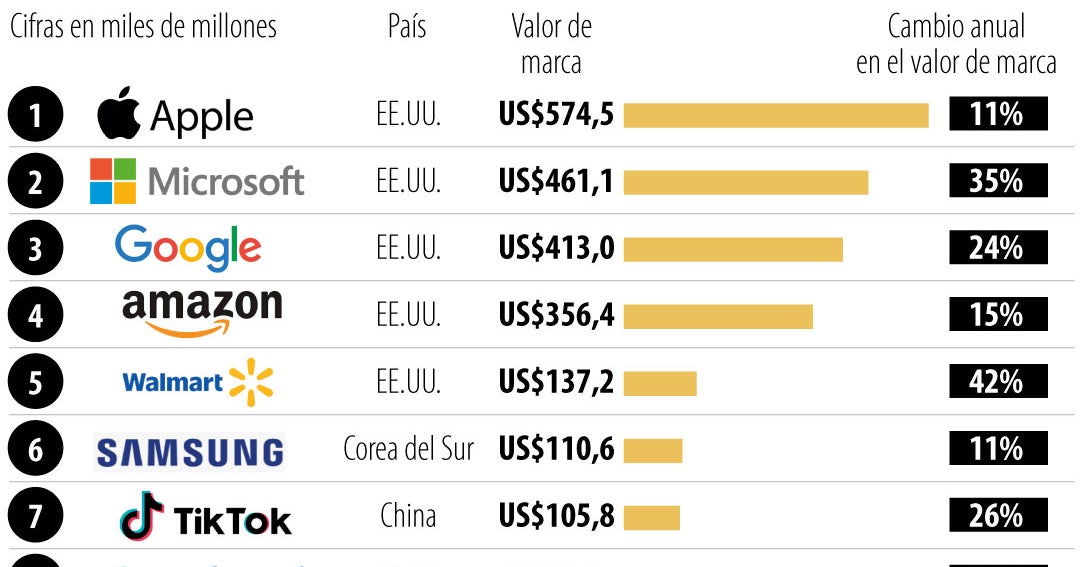 Apple Sustains Top Spot Among World’s Most Valuable Brands in 2025