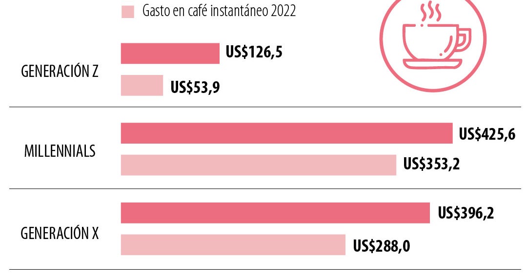 El café instantáneo está en crecimiento, jalonado por la generación Z y ...