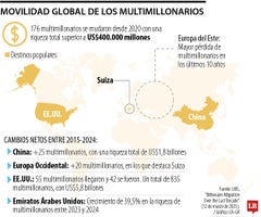 Conozca cómo se ha desarrollado la migración de multimillonarios en los últimos años