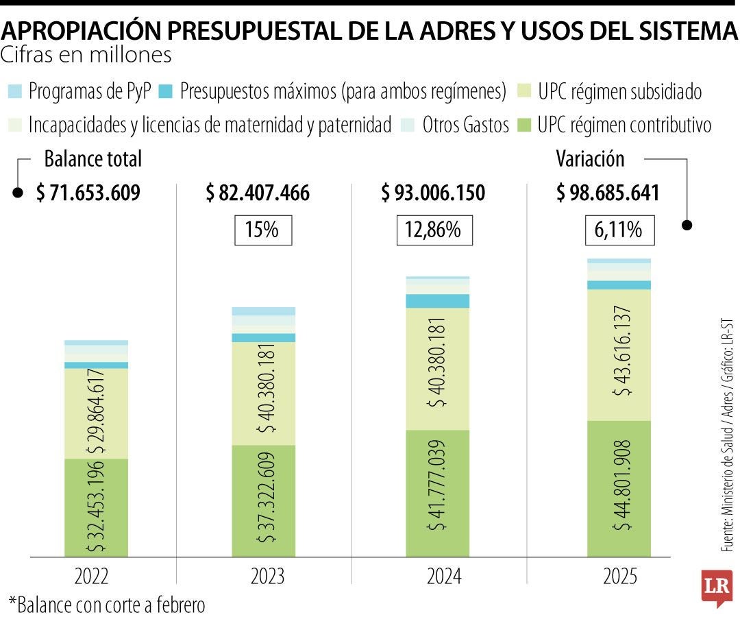 Balance del sector salud