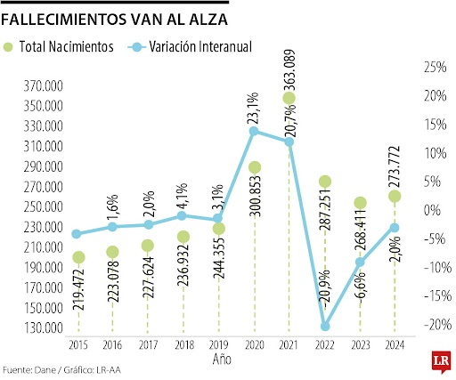 En la última década los nacimientos en Colombia han caído 33,4%, en 2024 hubo 445.011 bebés
