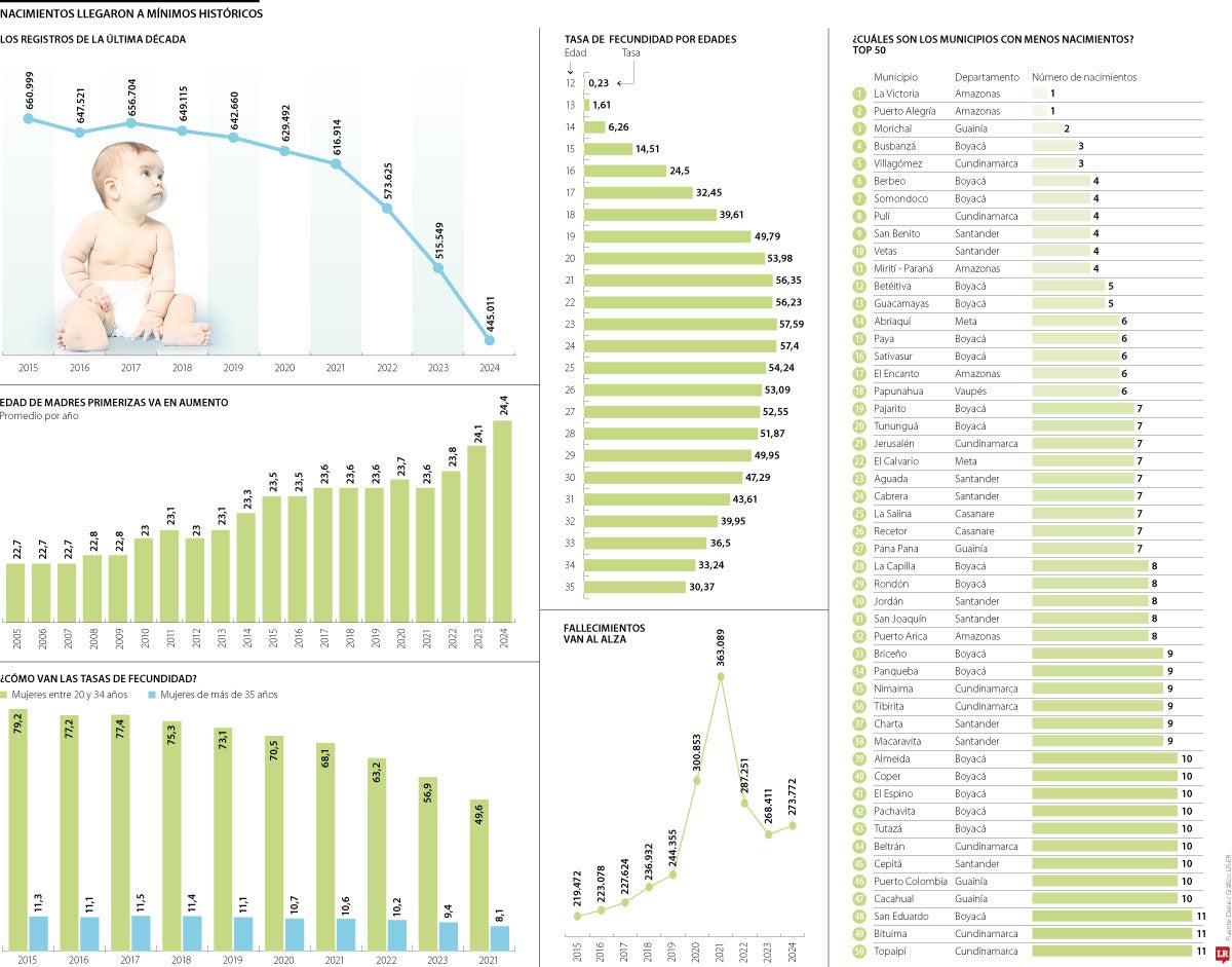 En 553 municipios hubo menos de 100 nacimientos al año