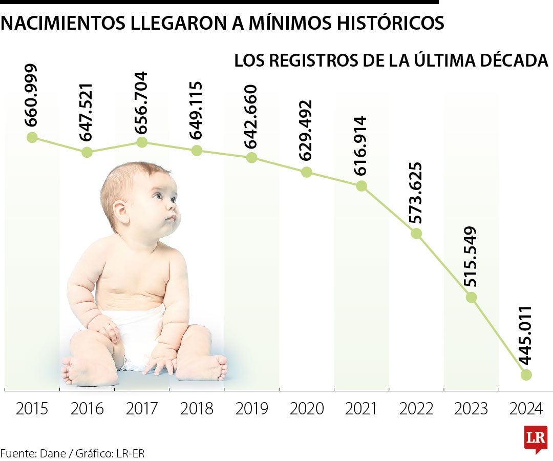 En 553 municipios hubo menos de 100 nacimientos al año