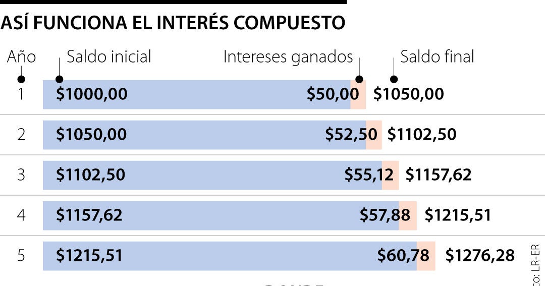 Aproveche el poder del interés compuesto para maximizar sus ahorros y finanzas personales