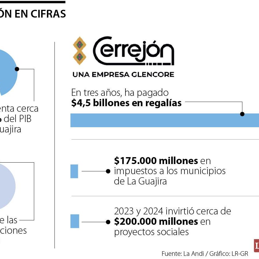 Cerrejón insiste en que sus operaciones siempre han estado en línea con ...