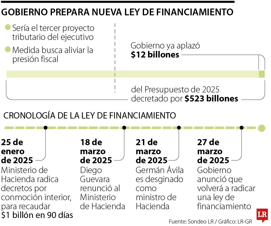 Cronología de la Ley de Financiamiento
