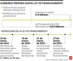 Cronología de la Ley de Financiamiento