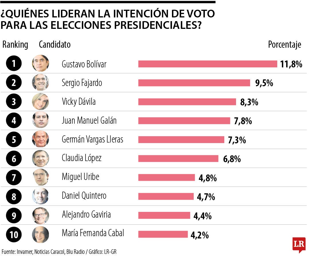 Intención de voto para elecciones presidenciales de 2026 está como hace ...