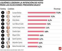 Los presidenciables que lideran en intención de voto en marzo de 2025