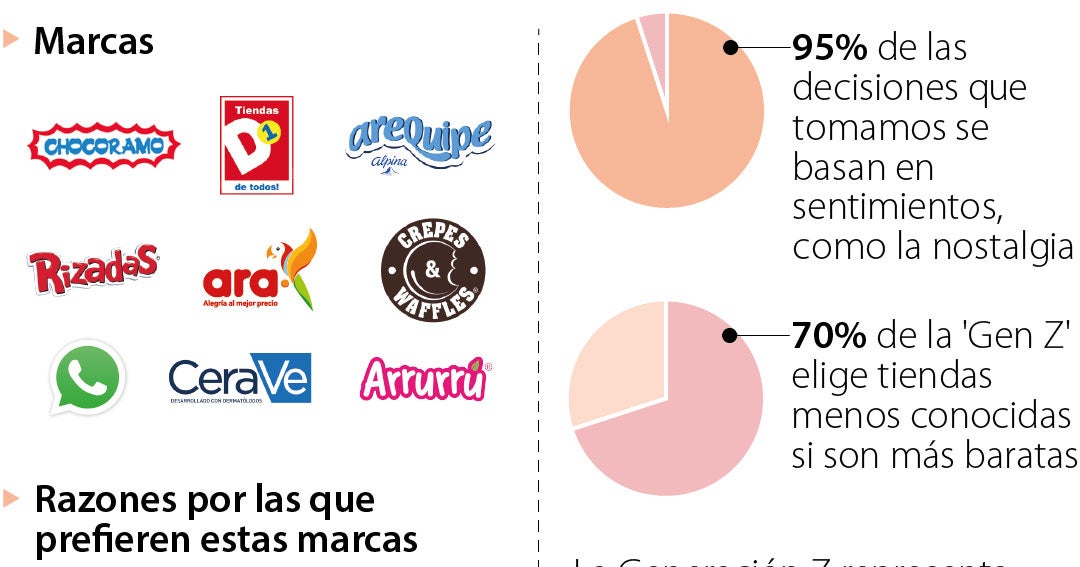 Esta es la lista de las marcas preferidas por la Generación Z y el ...