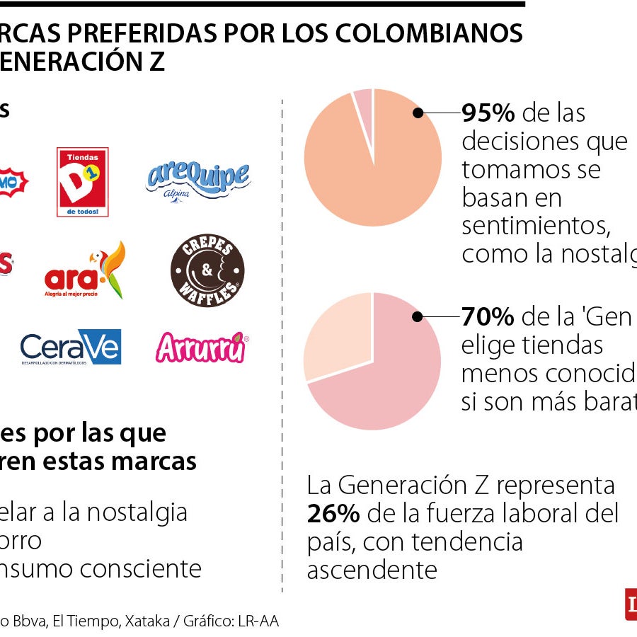 Esta es la lista de las marcas preferidas por la Generación Z y el ...