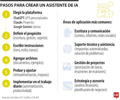 Pasos para crear un asistente de IA Pasos para crear un asistente de IA