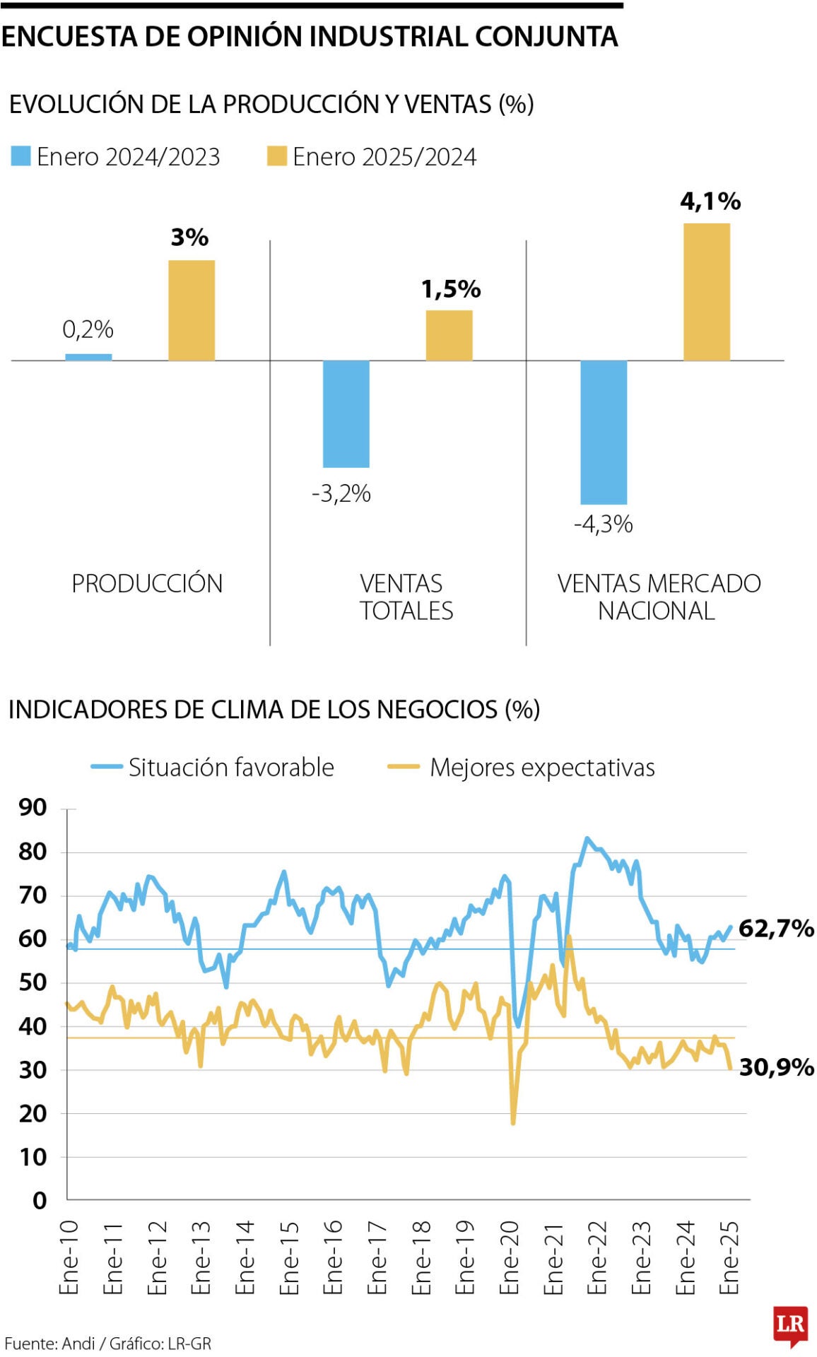 Andi señala que desempeño de empresarios continúa bajo un clima de incertidumbre