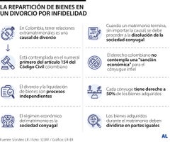 Repartición de bienes en un divorcio por infidelidad