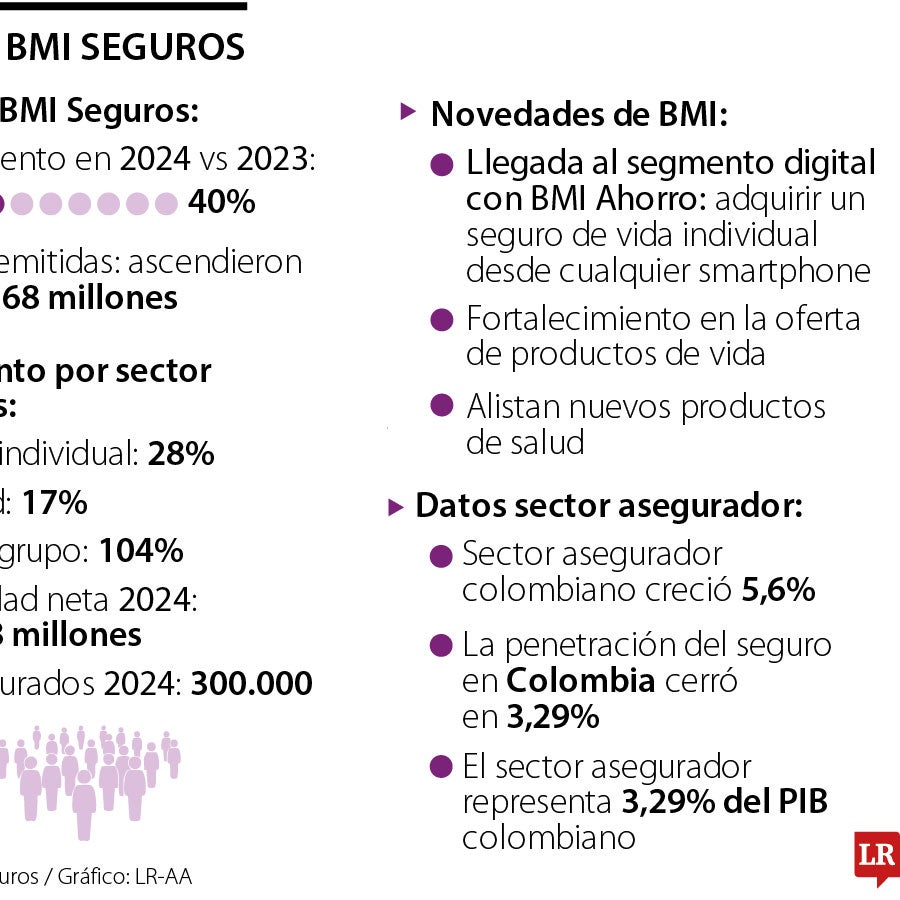 BMI Colombia ahora ofrecerá seguros de vida individual a través del ...
