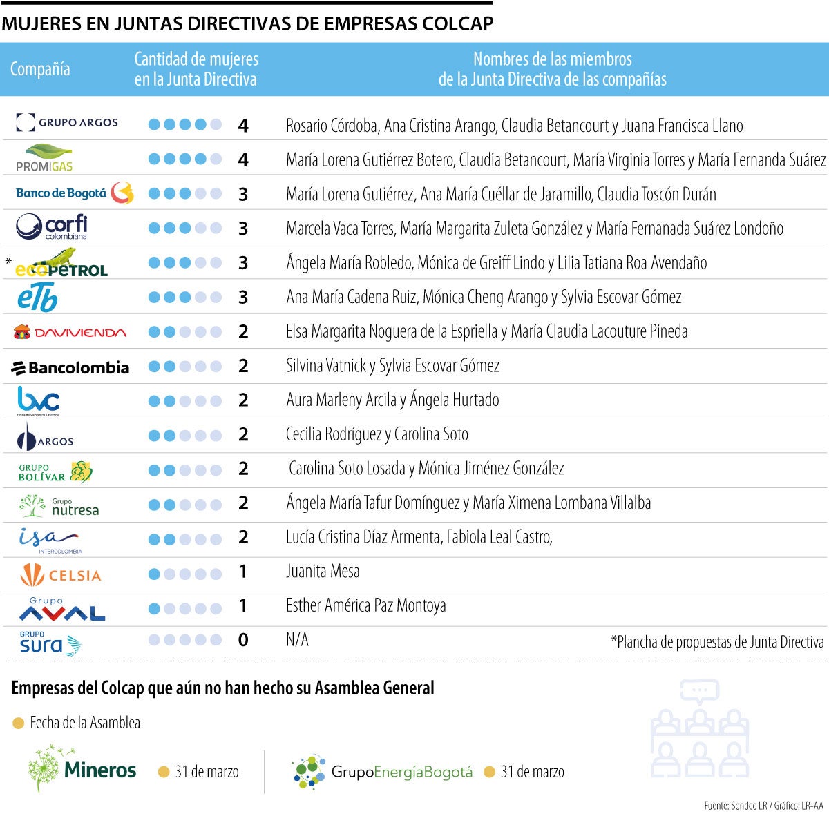 Estas son las compañías del Colcap con mayor presencia femenina en juntas directivas