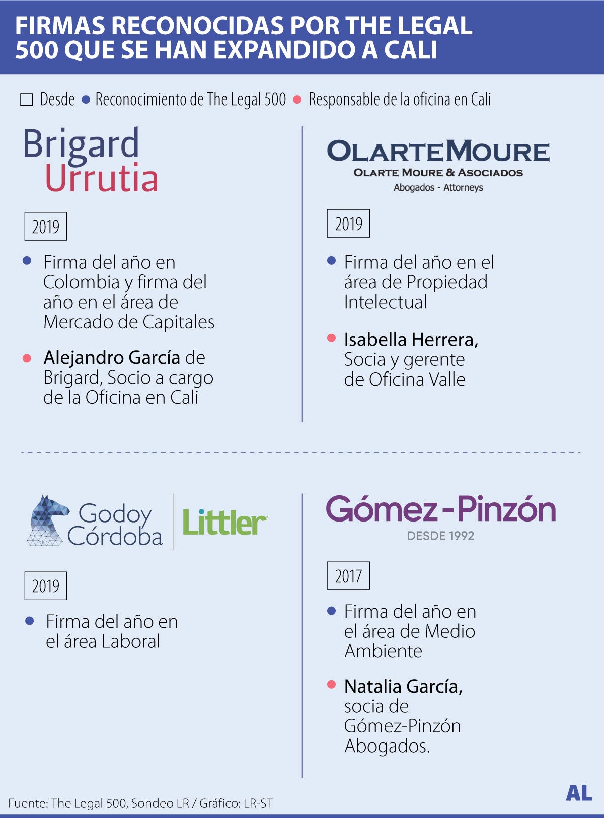 Firmas que se expanden a Cali