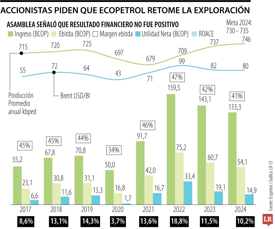 Las peticiones de los accionistas de Ecopetrol
