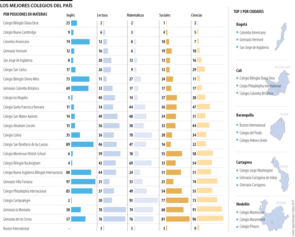 Conozca los colegios con mejores puntajes en las principales materias a nivel nacional 