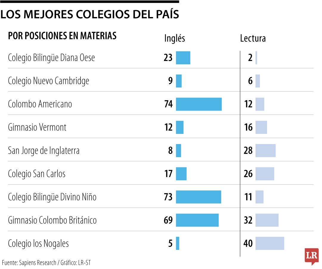 Trabajar todas las habilidades, equipo docente calificado y alto porcentaje de aprobación del año son los factores en común de los mejores colegios