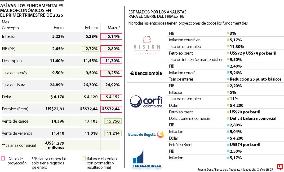 Así les fue a los fundamentales económicos en el primer trimestre de 2025