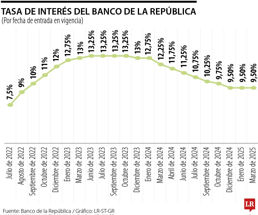 El Banco de la República mantuvo la tasa en 9,50% tras reunión de la Junta en marzo