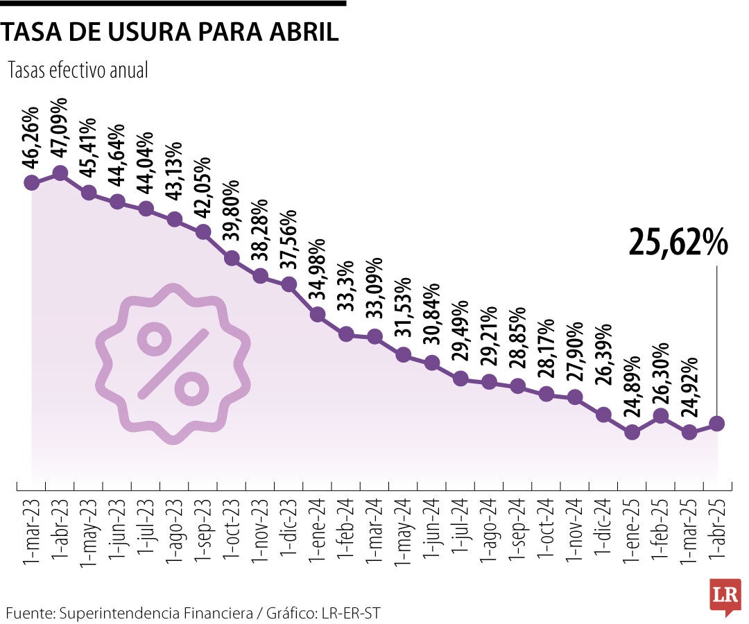 Tasa de usura en Colombia en abril de 2025