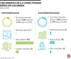 Crecimiento de la conectividad aérea en Colombia