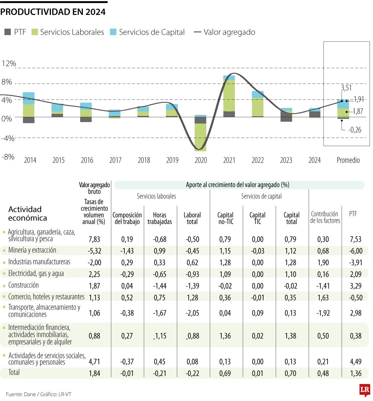 Productividad de factores