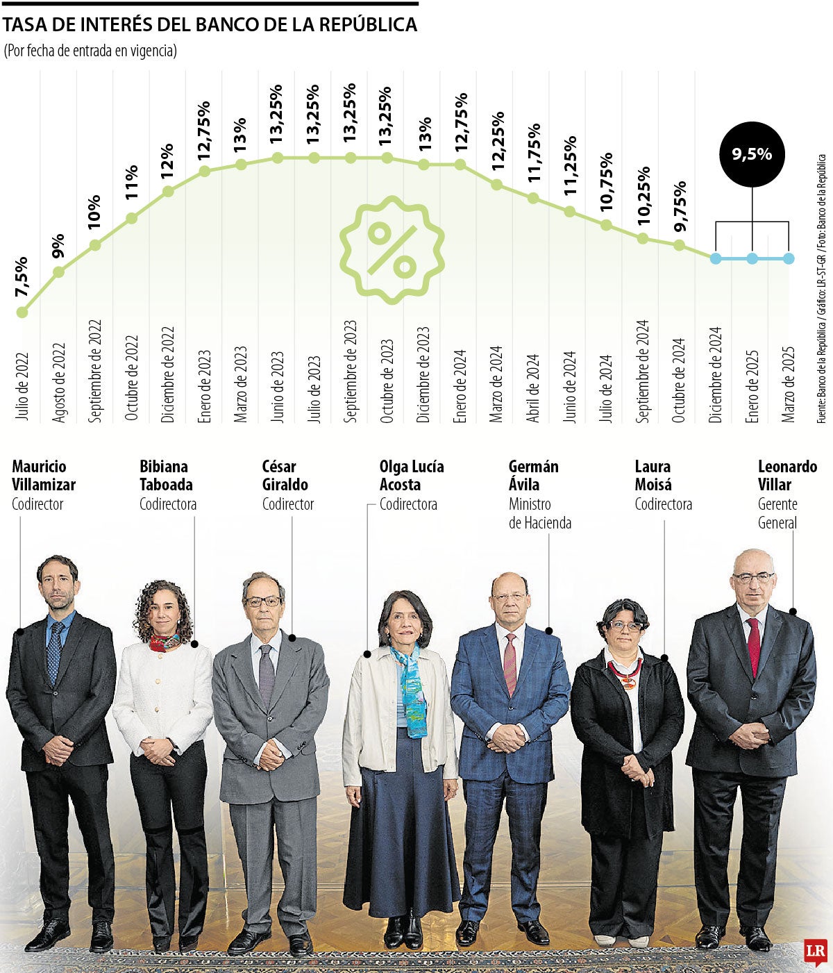 Inflación aún no convence al Banco de la República para bajar tasas de interés