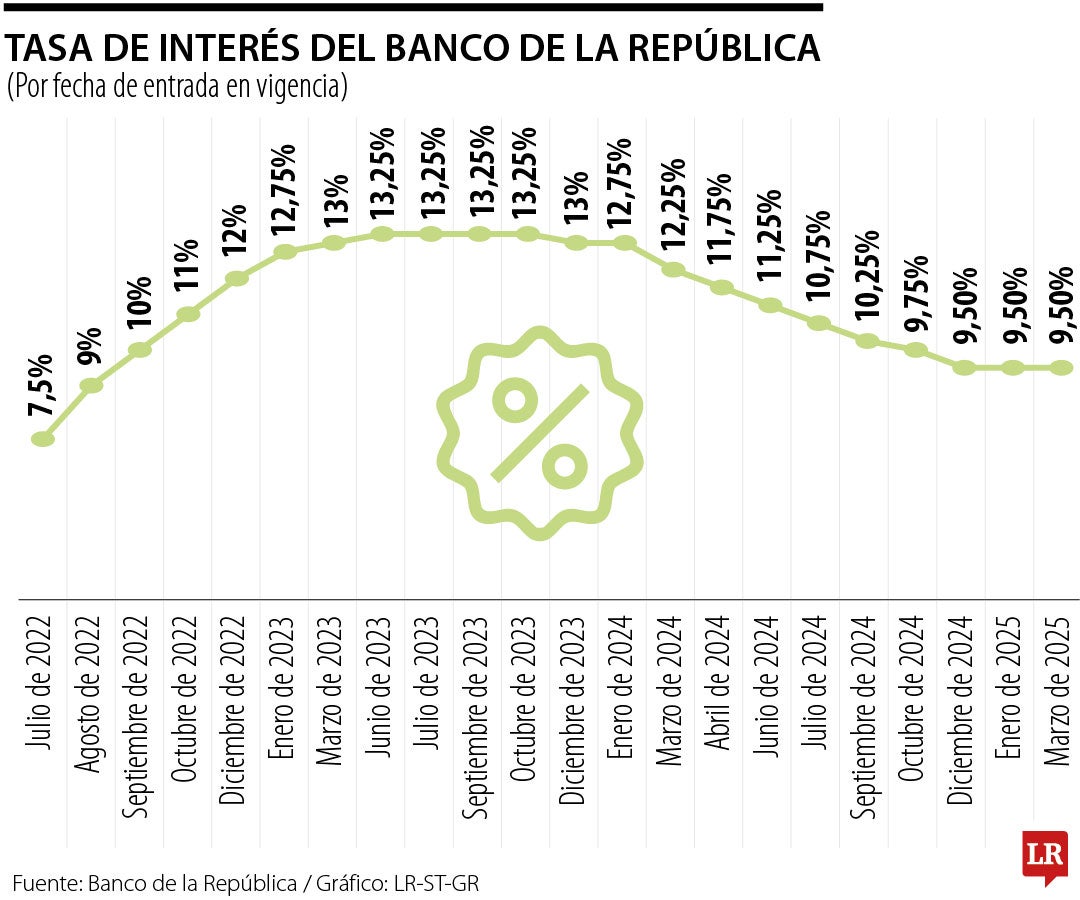 Inflación aún no convence al Banco de la República para bajar tasas de interés