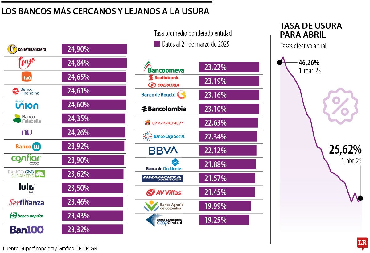 Deterioro de inflación y riesgo al crédito, entre claves del repunte de la usura en abril