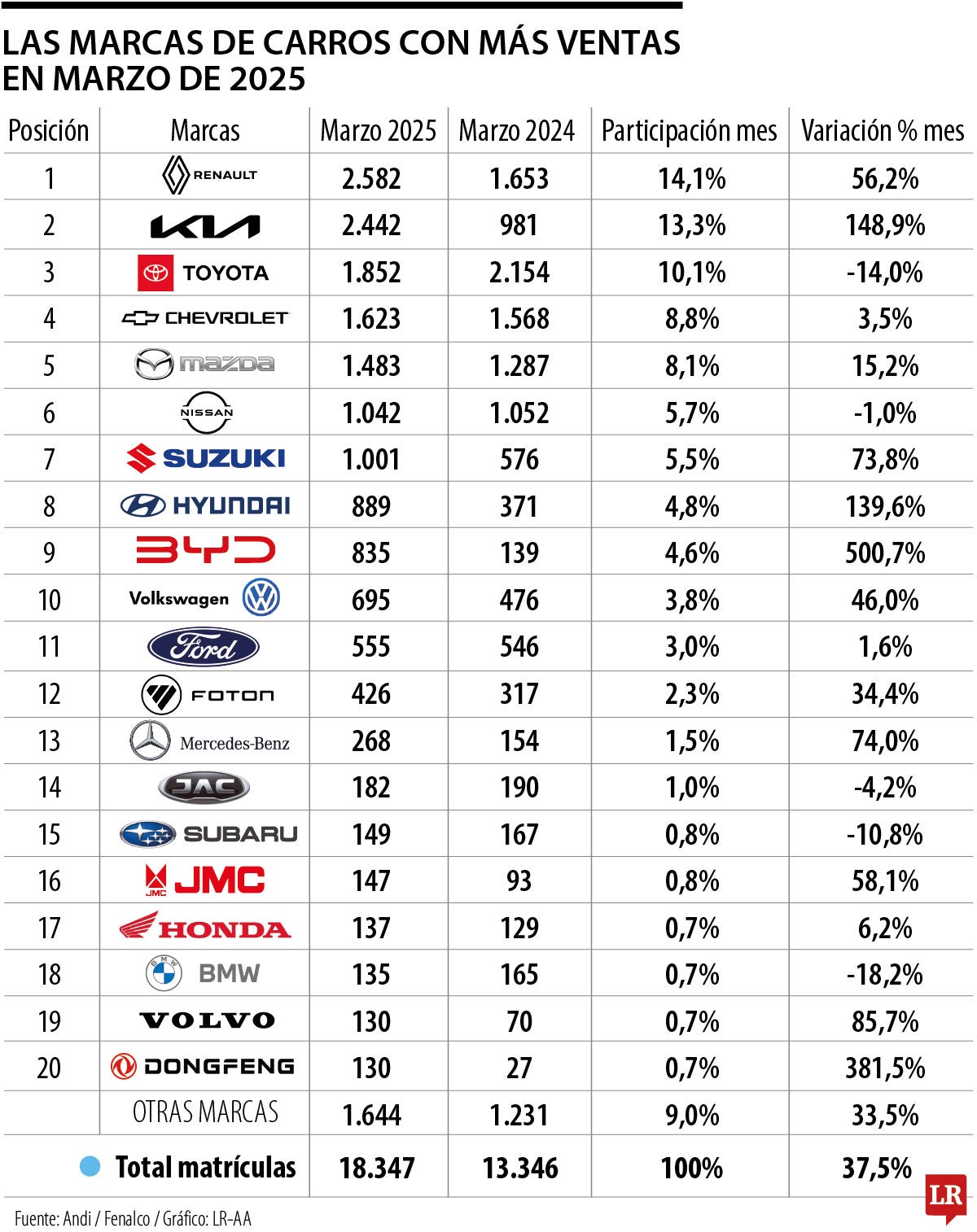 En el primer trimestre del año, las ventas de vehículos subieron 23% y lideró Renault