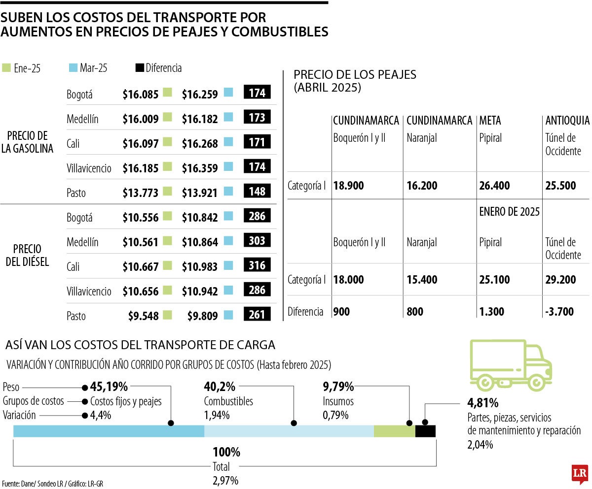 Transportarse en vehículo particular se ha encarecido 5%