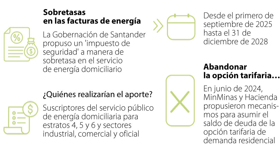 Gremios advierten alzas en las facturas por el no pago de los subsidios ...
