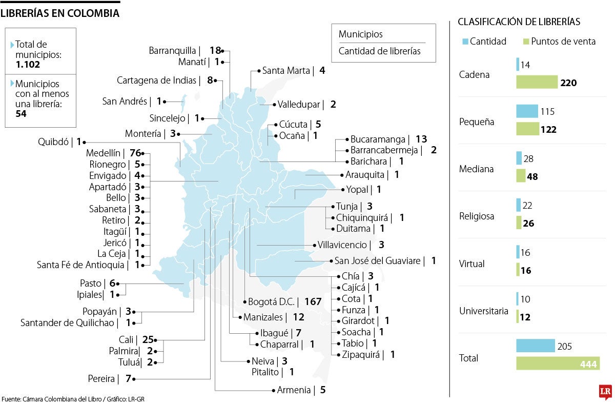 Librerías en Colombia