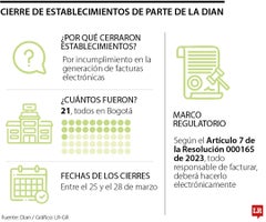 Cierre de establecimientos por la Dian Cierre de establecimientos por la Dian