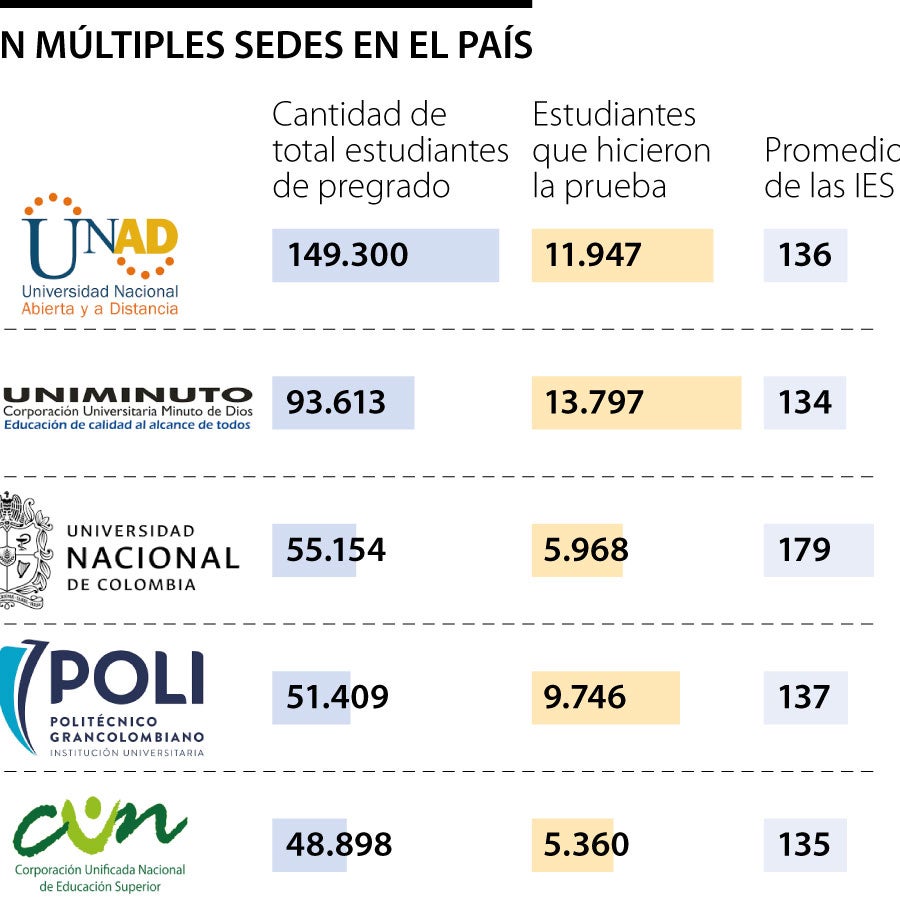 Estas son las universidades con más alumnos de pregrado que presentaron ...