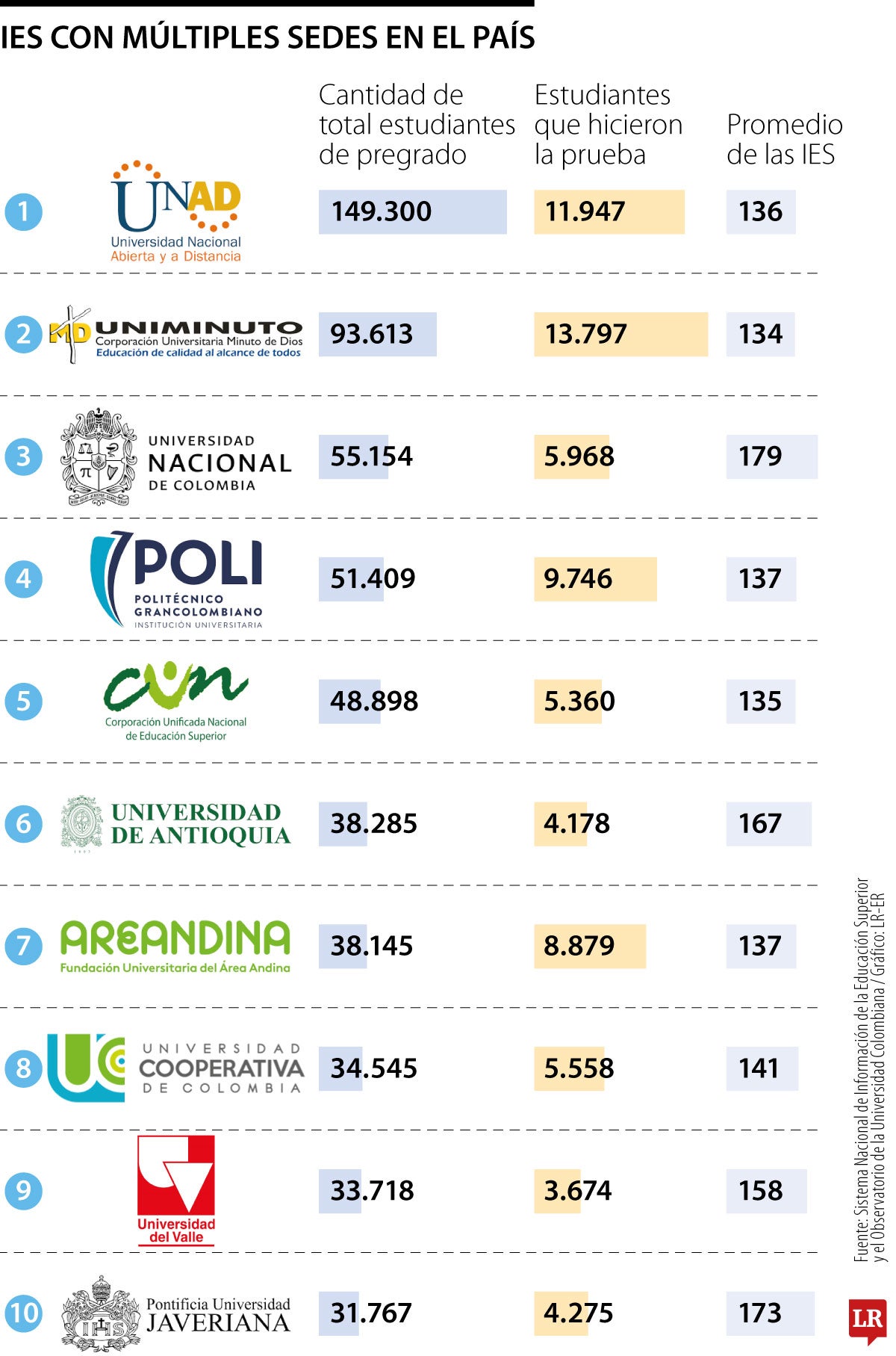 IES con más estudiantes que hicieron el Saber Pro en 2024
