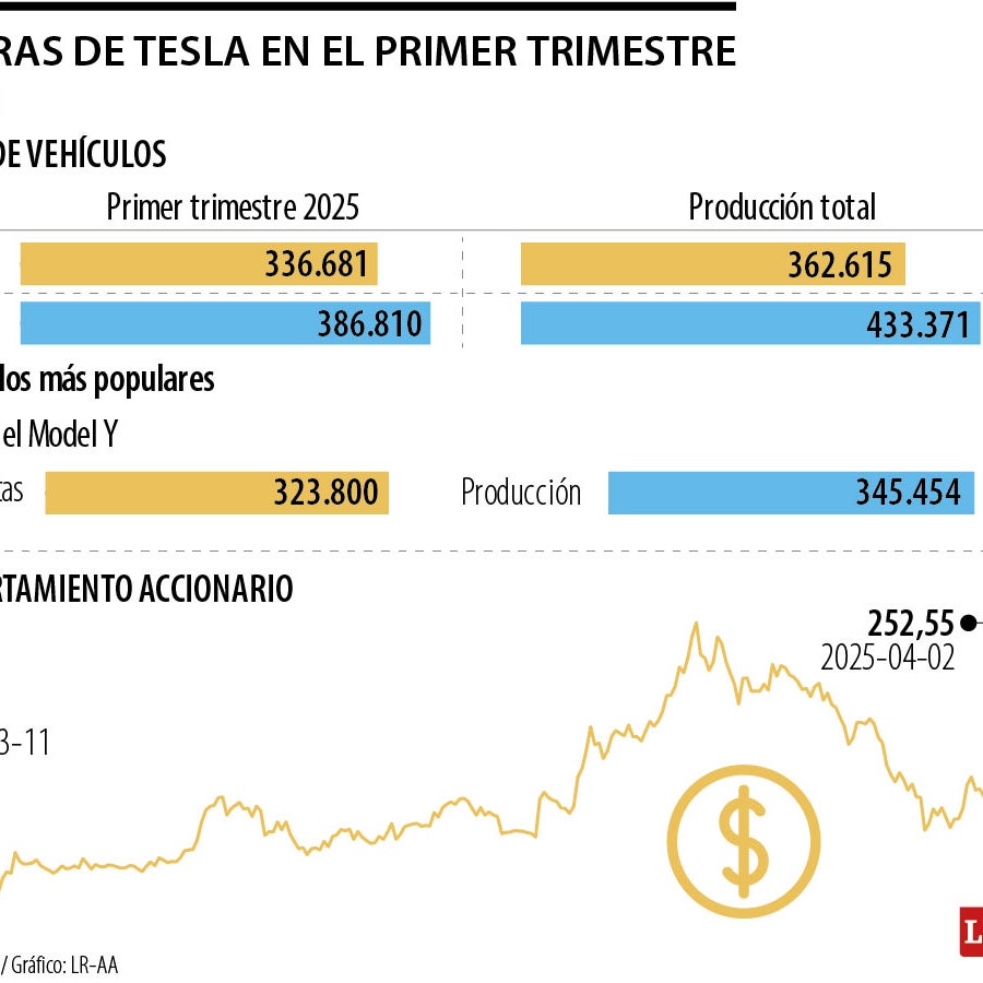 Las ventas de Tesla cayeron hasta 13% durante marzo, el mayor descenso ...